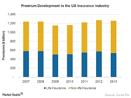 The Us Insurance Industry Largest In The World Market Realist