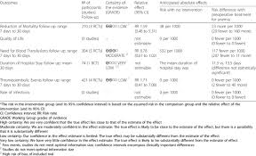 Summary Of Findings Table Of Benefits And Risks Of