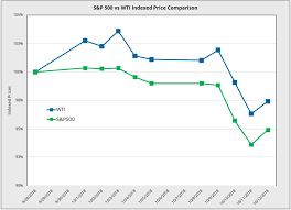 Valuescopes Oil Gas Price Outlook October 2018