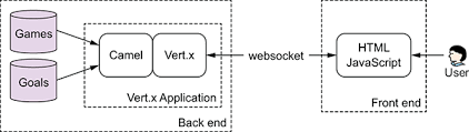 Well for lack of any other solution, i tried, about 20 times and got the unable to process you request each time. Chapter 20 Reactive Camel Camel In Action