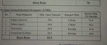 Nilai ujian nasional (nun, sebelum 2003 bernama nilai ebtanas murni, nem) adalah nilai yang dihasilkan dari dr. Minta Jawaban Kalau Nilai Segitu Kira2 Rendah Standar Atau Tinggi Terus Nem Nya Yg Ky Gimana Brainly Co Id
