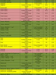 vegetable conversion 2 in 2019 lean green meals