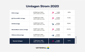 Vattenfall produziert und verteilt energie an millionen kunden in ganz europa. Umlagen Im Energiesektor Das Andert Sich 2020
