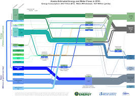 Energy Water Flow Charts