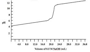 M_av_a = m_bv_b let's assume you are titrating a strong acid (10 ml unknown concentration hcl) with a strong base (1.0 m naoh). Titration Curves Mcat Physical