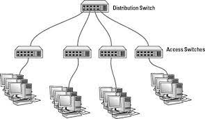 This may not be the optimal. An Introduction To Network Switches Dummies