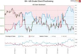 Oil Price Outlook Crude Range Holds Key Support Wti