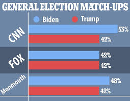 Who is currently winning in the polls ahead of the us election on november 3? Joe Biden Is 11 Points Clear Of Donald Trump In National Match Up Daily Mail Online