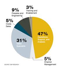 Go To Market Sales Charts How Best In Class Enterprises