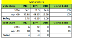 The people of our country have honoured you with a second consecutive term. Times Now Vmr Opinion Poll For Election 2019 Who Will Win Lok Sabha Polls Times Now Vmr Survey Pm Narendra Modi Led Nda Likely To Get 279 Seats Upa 149 India News