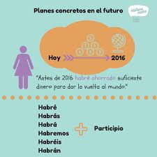 En Espanol Usamos Un Tiempo Muy Concreto Para Expresar Una Idea O Experiencia Que Pensamos Que Estara Cumplida En Un Teaching Spanish Spanish Courses Spanish