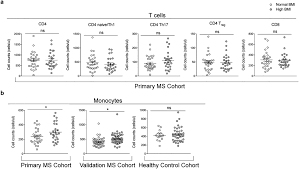 In reality, getting your first health insurance plan does not have to be daunting. Body Mass Index In Multiple Sclerosis Modulates Ceramide Induced Dna Methylation And Disease Course Ebiomedicine