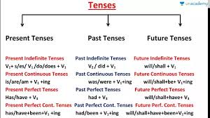 class 2 concept of tense chart in hindi hindi complete