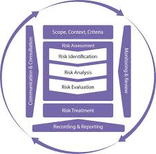 Iso31000 2018 Risk Management Process You Can Find This And More Graphics Like It At Www Srmam Com In 2020 Risk Management Management Risk