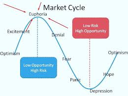 The Market Cycle And Trading Opportunities Stock Trading Strategies Trading Charts Intraday Trading
