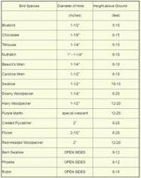 Birdhouse Hole Size Chart Chart For Hole Diameter For Birdhouses And Height From Ground For Placement Bird Houses Bird House Kits Bird House Plans
