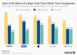 Chart Uber Is No More Of A Boys Club Than Other Tech