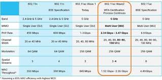 802 11ac Wireless Throughput Testing And Validation Guide