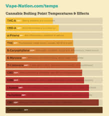 What Is The Best Temperature To Vape Your Weed Stonersacademy