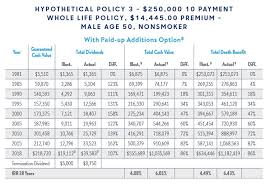 New york life cash value life insurance review. Limited Pay Whole Life Insurance Best Policies With Sample Rates