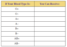 Solved A Persons Rh Factor Will Limit The Persons Options