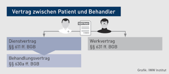 Werkvertrag und abnahme des werks. Arzthaftung Keine Zahlung Ohne Leistung