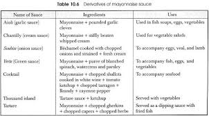 Derivatives Of Various Mother Sauces With Uses