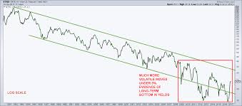 Why I Warmed Up To Us Treasuries See It Market