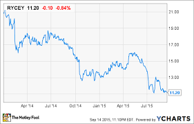 Rolls Royce Share Price How Much Should You Pay For A