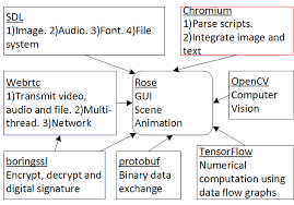 Rose Cross Platform C Sdk That Based On Sdl Version 1 0 10 20170727 Sdl Development Simple Directmedia Layer