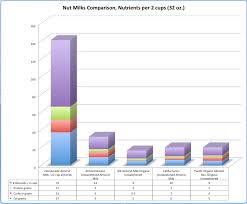 Based on the plaintiff's analysis, it was alleged that almond milk only contained 2% almonds. Are There Any Almonds In Your Almond Milk Jane S Healthy Kitchen