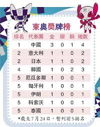 Jul 20, 2021 · 估計英國以52面獎牌位居第5，比里約奧運少15面。gracenote預測中華隊有望贏得2金4銀5銅共11面獎牌，比上屆奧運多拿8面獎牌，排名第28。 2eelmay07n6zkm