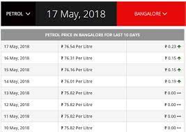 You may be surprised that there are actually some places wherein the price of petrol is as less as a rupee per litre. Petrol And Diesel Prices Hiked Again Petrol Price In Mumbai Stands At Rs 83 16 Per Litre Drivespark News