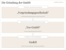 Erfahren sie hier, wann sie etwas unternehmen müssen. Gmbh Grundung Wie Eine Gmbh Grunden Gmbh Guide De
