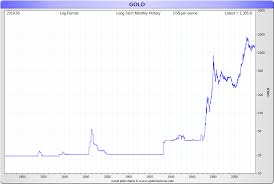 Gold Price History Historical Gold Prices Sd Bullion