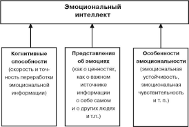 Когнитивные способности человека — что это такое содержание: Emocionalnyj Intellekt Lichnosti Kak Sposobnost K Ponimaniyu I Upravleniyu Emociyami Rol Emocionalnogo Intellekta V Effektivnosti Deyatelnosti Na Primere Rukovoditelej
