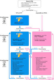 The cardiac arrest algorithm is the most critical algorithm of acls. Acls 2015 Algorithm For Cardiac Arrest Management Grepmed