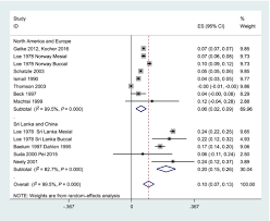 mean annual attachment bone level and tooth loss a