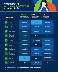 You signed in with another tab or window. Queensland Health Everyone Who Gets Novel Coronavirus Covid 19 Will Experience It A Little Differently With Different Levels Of Severity And Symptoms This Chart Shows You The Symptoms And Compares Them With