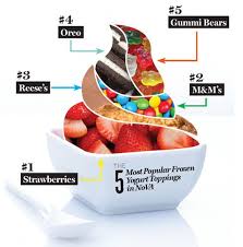 Graphs Elite Sweets Frozen Yogurt Toppings Frozen Yogurt Bar Frozen Yogurt Shop