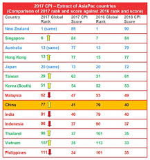 Malaysia between congo and nigeria on press freedom index. China Continues To Improve In Transparency International S 2017 Corruption Perception Index Lexology