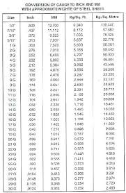 Sheet Metal Thickness Chart Mm Www Bedowntowndaytona Com