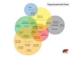 A Company Organization Chart You Can Believe In Metal Toad Organization Chart Organizational Chart Design Organizational Chart