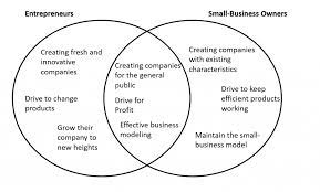You might get annoyed if people keep saying there is a similarity between you and your older sister, particularly if you're tired of being compared to her. 4 3 Small Business And Entrepreneurship Similarities And Differences Leadership And Management In Learning Organizations