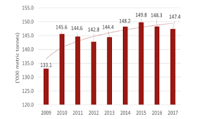 The agriculture sector contributed 10.1% to smes gdp followed by the construction sector which contributed 5.9%. Penang Economic Outlook 2020 A Rough Year Ahead Penang Institute