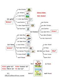 Wohin gehe/ fahre oder fliege ich? Satze Bilden Wo Wohin Woher Womit Deutsch Lernen Deutsch Lernen