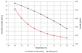 Viscosity Of Automotive Antifreeze Viscosity Table And Viscosity Chart Anton Paar Wiki