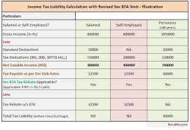 Eligibility To Claim Rebate Under Section 87a Fy 2019 20 Ay 2020 21 Illustrations In 2021 Business Tax Deductions Small Business Tax Deductions Tax Deductions