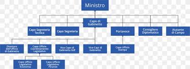 organizational chart ministry of economy and finance