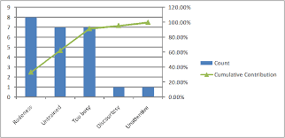 pareto chart and analysis